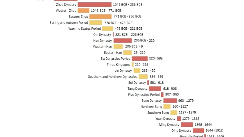 History of China